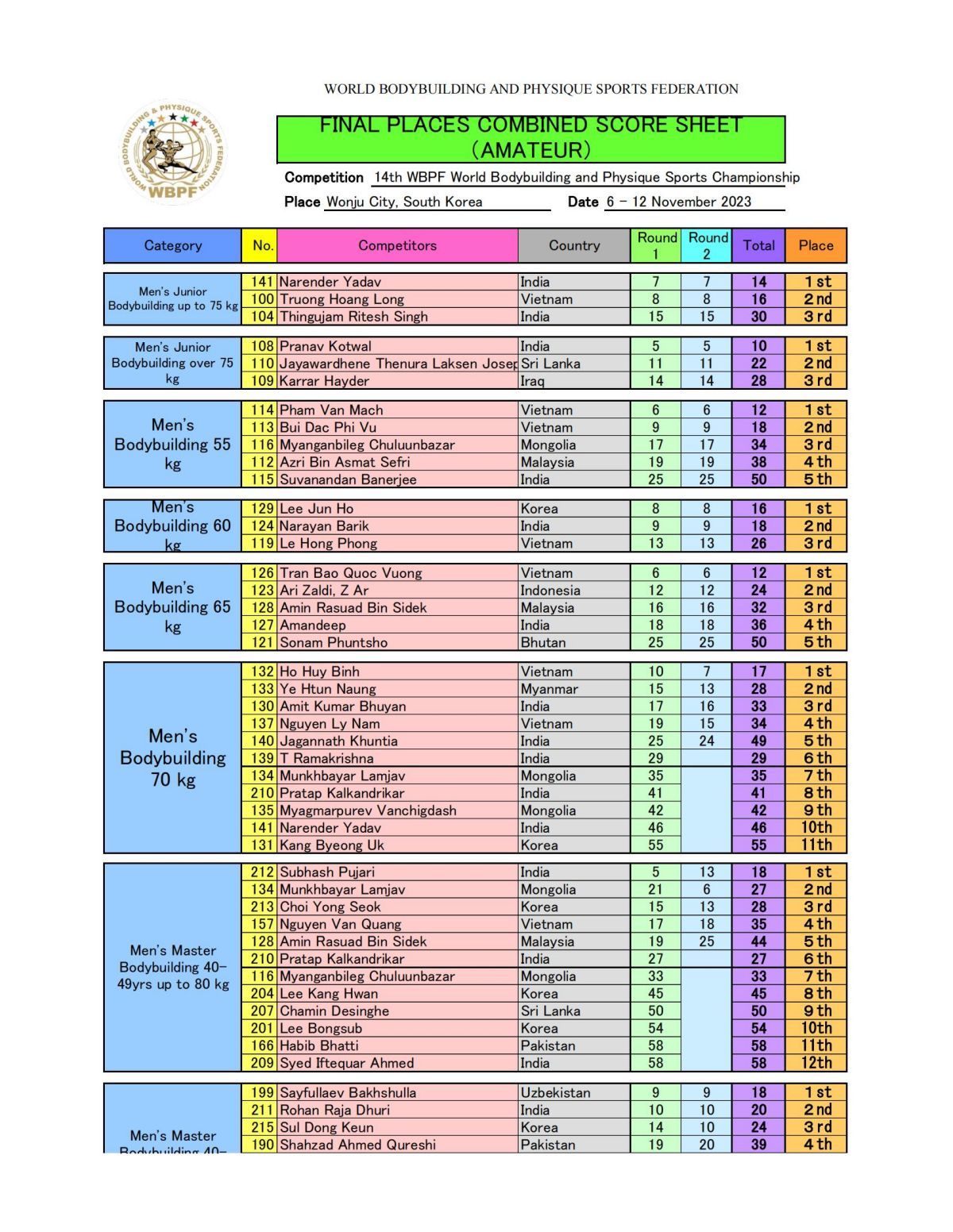 RESULT - 14TH WORLD BODYBUILDING AND PHYSIQUE SPORTS CHAMPIONSHIP 2023